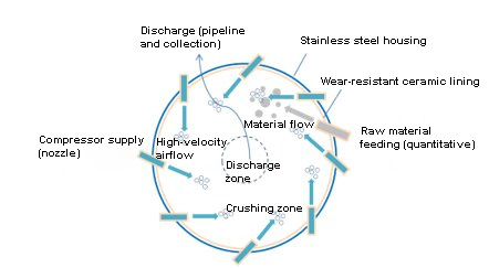 Laboratory Jet Mill Schematic Diagram