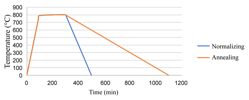 Cooling curves of Annealing vs. Normalizing