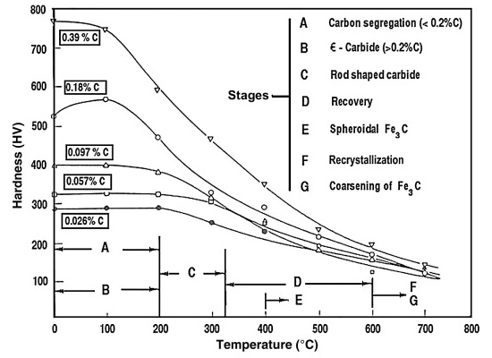 Hardness as function of tempering temperature for plain carbon steels