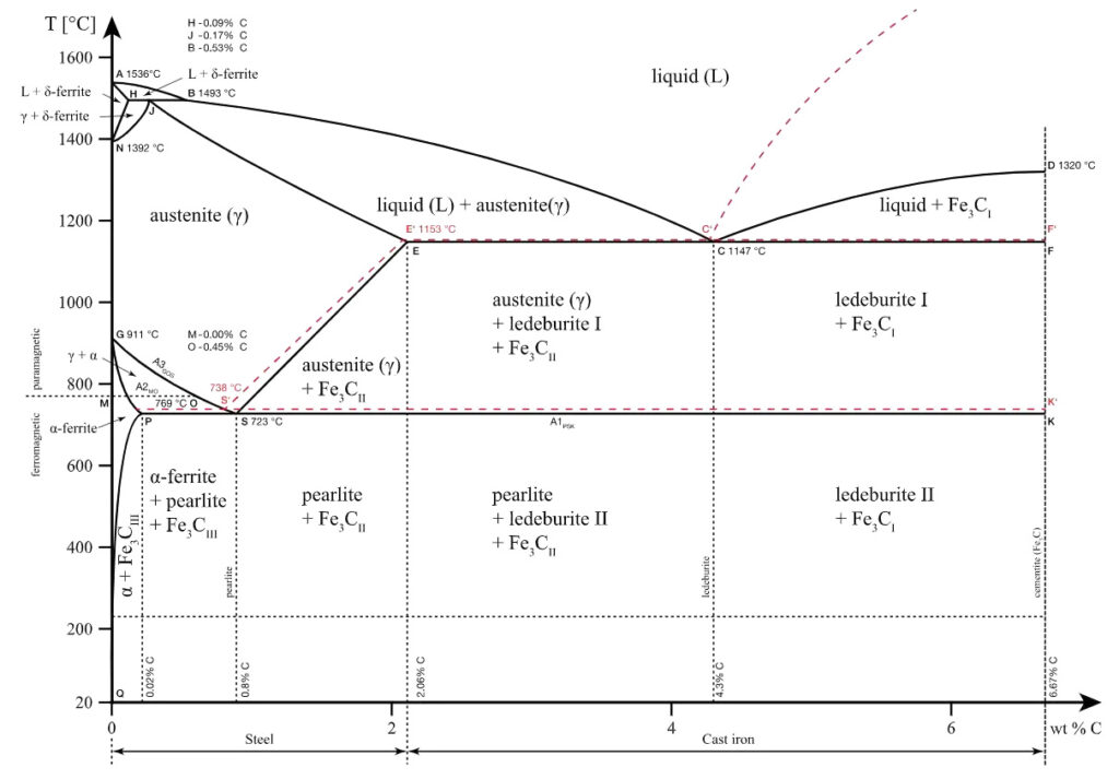 Iron-Carbon Phase Diagram