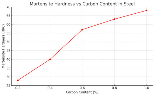 Martensite Hardness vs Carbon Content