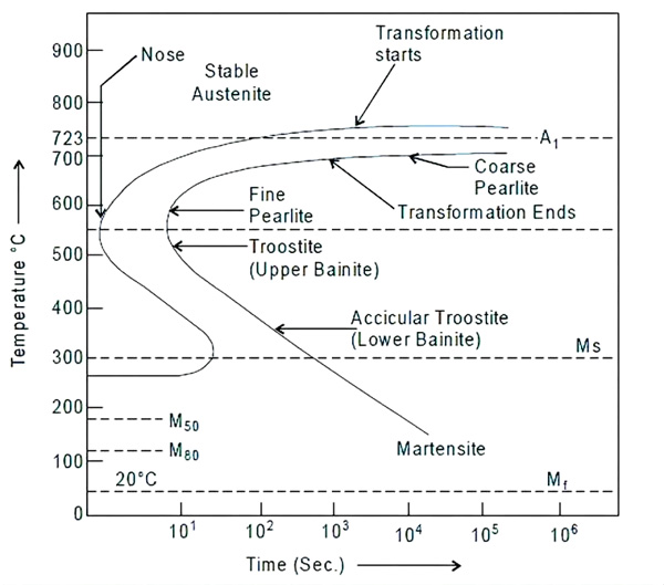 ttt diagram