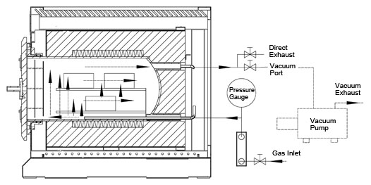Schematic Diagram of Gas Flow in the Clean-Type Vacuum Box Furnace